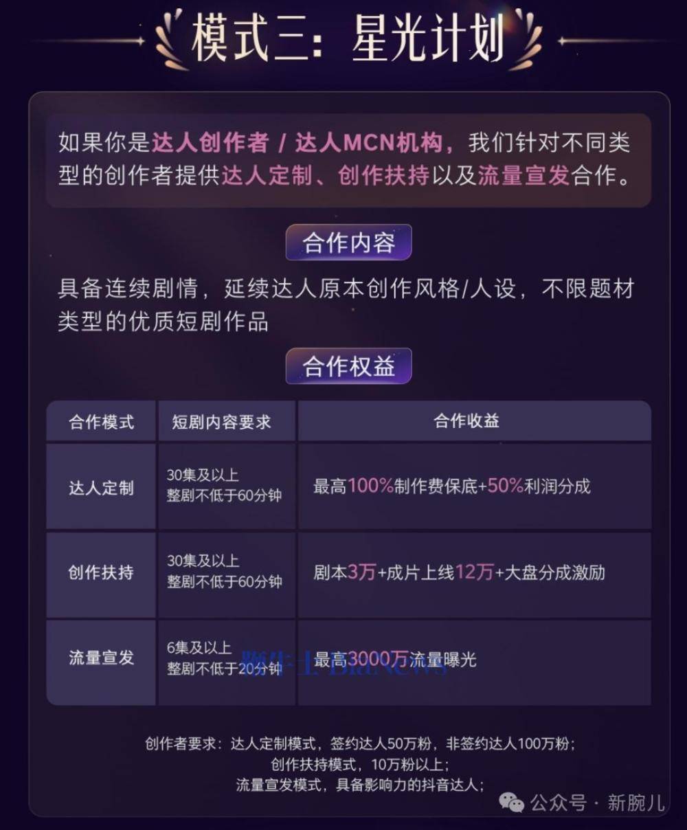 、版权保底最高500万保底和100%制作费承担新葡京娱乐城抖音精品短剧合作模式升级定制、投资(图2)