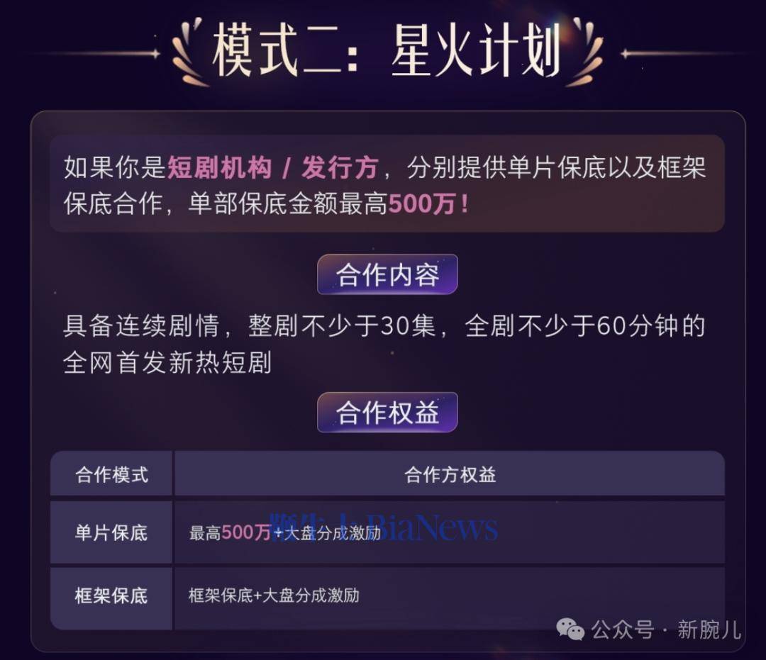 、版权保底最高500万保底和100%制作费承担新葡京娱乐城抖音精品短剧合作模式升级定制、投资(图3)